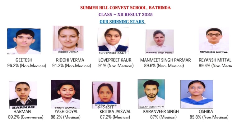 CBSE ਦੇ ਨਤੀਜਿਆਂ ’ਚ ਸਮਰਹਿੱਲ ਕਾਨਵੈੱਟ ਸਕੂਲ ਬਠਿੰਡਾ ਦੇ 10ਵੀਂ ਤੇ 12ਵੀਂ ਦੇ ਵਿਦਿਆਰਥੀਆਂ ਨੇ ਮਾਰੀਆਂ ਮੱਲਾਂ