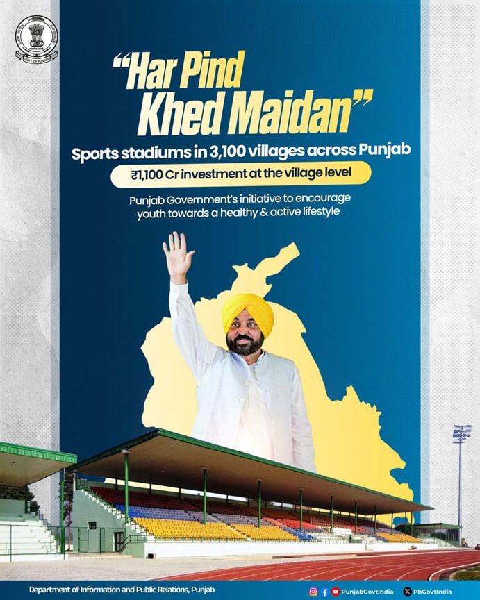 ਪੰਜਾਬ ਸਰਕਾਰ ਦਾ ‘ਹਰ ਪਿੰਡ ਖੇਡ ਮੈਦਾਨ’ ਮਿਸ਼ਨ: 3,100 ਅਤਿ-ਆਧੁਨਿਕ ਗ੍ਰਾਊਂਡਾਂ ਨਾਲ ਪਿੰਡ-ਪਿੰਡ ਵਿੱਚ ਆਏਗੀ ਖੇਡ ਕ੍ਰਾਂਤੀ