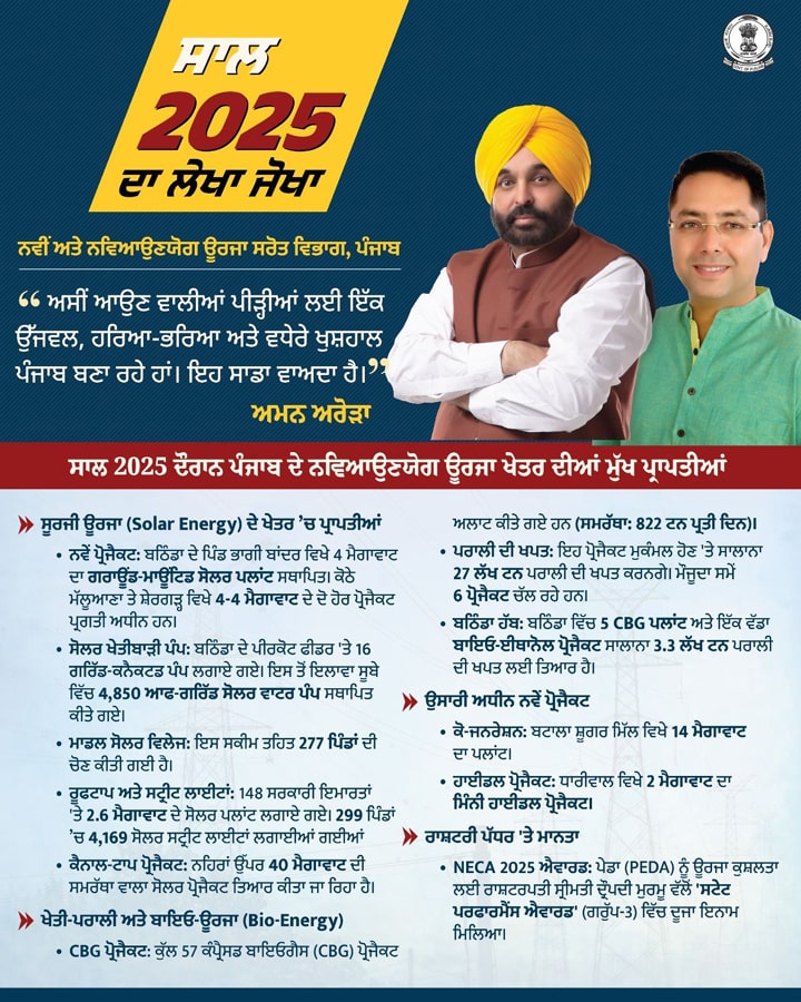 ਖੇਤੀ ਰਹਿੰਦ-ਖੂੰਹਦ ਦੇ ਨਿਪਟਾਰੇ ਅਤੇ ਸੌਰ ਊਰਜਾ ਨਾਲ ਰੁਸ਼ਨਾਏਗਾ ਪੰਜਾਬ