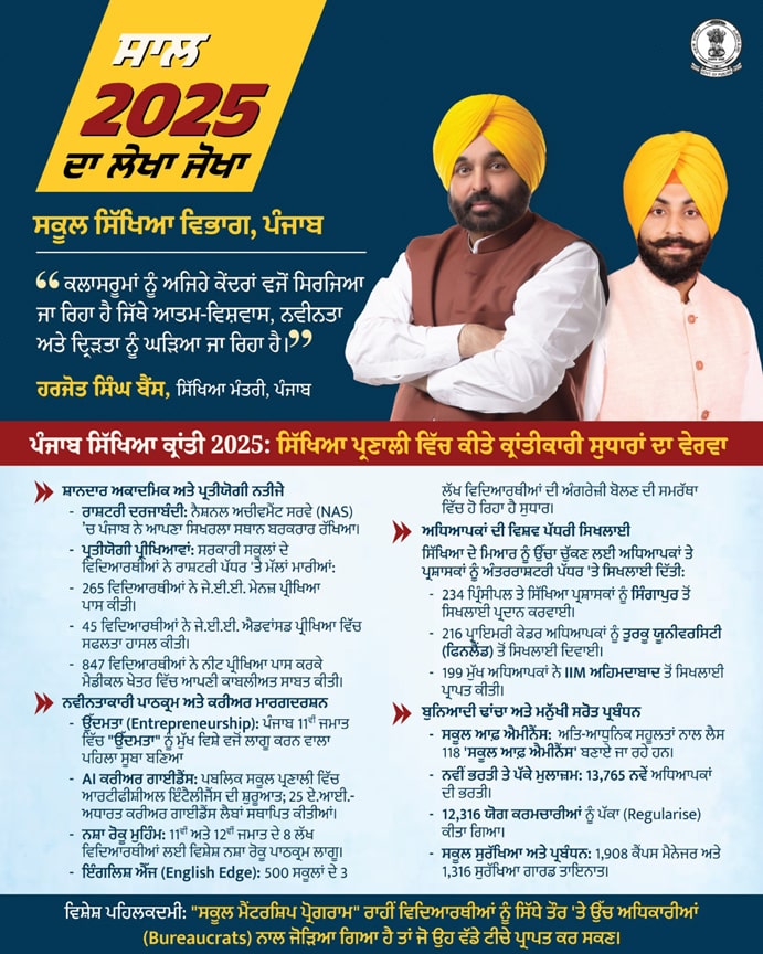 ਸਾਲ 2025 ਦਾ ਲੇਖਾ-ਜੋਖਾ: ਸਿੱਖਿਆ ਕ੍ਰਾਂਤੀ ਸਦਕਾ ਪੰਜਾਬ ਦੇ ਵਿਦਿਆਰਥੀਆਂ ਨੇ ਕੌਮੀ ਪੱਧਰ ‘ਤੇ ਮਾਰੀਆਂ ਮੱਲਾਂ