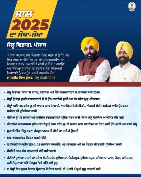 ਪੰਜਾਬ ਦੀਆਂ ਜੇਲ੍ਹਾਂ ਲਈ “ਤਬਦੀਲੀ ਦਾ ਸਾਲ” ਰਿਹਾ 2025 : ਮਾਨ ਸਰਕਾਰ ਬਣਾ ਰਹੀ ਹੈ “ਸੁਧਾਰ ਘਰ”