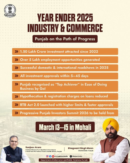 ਪ੍ਰਗਤੀਸ਼ੀਲ ਪੰਜਾਬ ਨਿਵੇਸ਼ਕ ਸੰਮੇਲਨ-2026: 2022 ਤੋਂ ਪੰਜਾਬ ਵਿੱਚ 1.50 ਲੱਖ ਕਰੋੜ ਰੁਪਏ ਦਾ ਨਿਵੇਸ਼, 5 ਲੱਖ ਤੋਂ ਵੱਧ ਰੋਜ਼ਗਾਰ ਦੇ ਮੌਕੇ ਮਿਲੇ