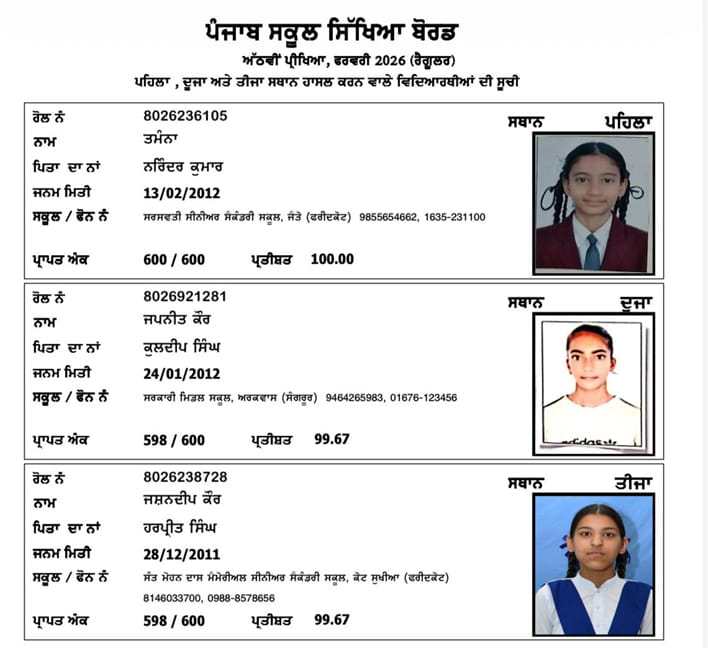Punjab School Education Board ਨੇ 8ਵੀਂ ਦੇ ਨਤੀਜੇ ਐਲਾਨੇ;ਜੈਤੋ ਦੀ ਤਮੰਨਾ 100 ਫੀਸਦੀ ਅੰਕਾਂ ਨਾਲ ਪੰਜਾਬ ਵਿੱਚੋਂ ਅੱਵਲ