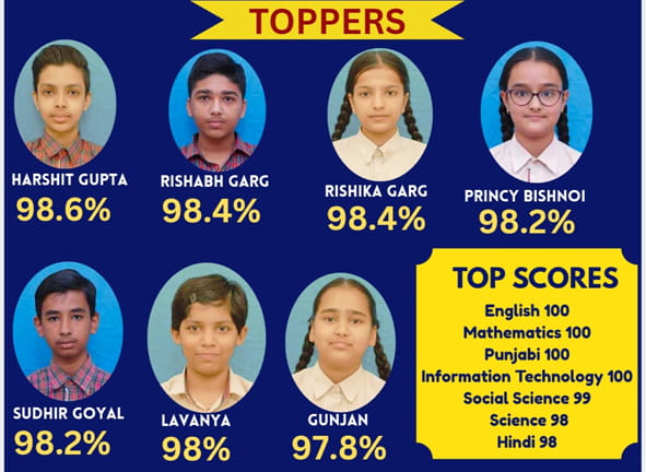 RBDAV Sen Sec Public School Bathinda ਦੇ ਵਿਦਿਆਰਥੀਆਂ ਦਾ ਦਸਵੀਂ ਜਮਾਤ ਦੇ ਨਤੀਜਿਆਂ ‘ਚ ਸ਼ਾਨਦਾਰ ਪ੍ਰਦਰਸ਼ਨ